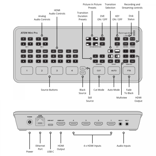 BLACKMAGIC ATEM MINI PRO – Image 2